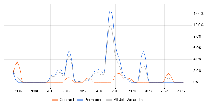 Information Security job vacancy trend in Crewe