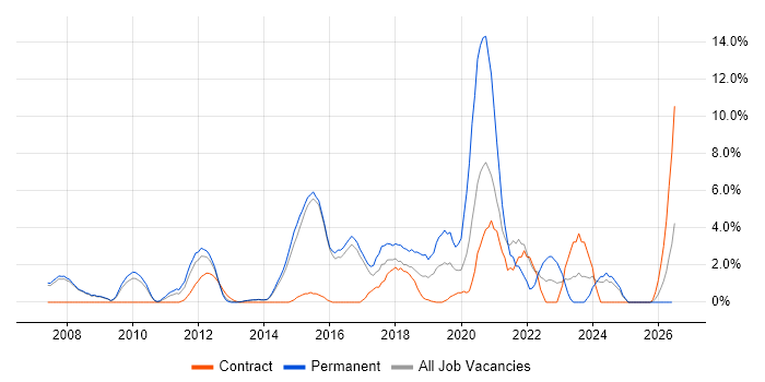 Infrastructure Engineering job vacancy trend in Crewe
