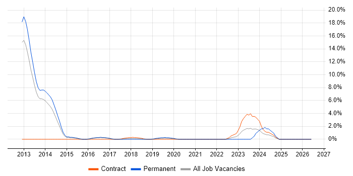 Innovative Thinking job vacancy trend in Crewe