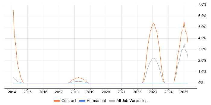 Job vacancy trend for Inventory Management in Crewe