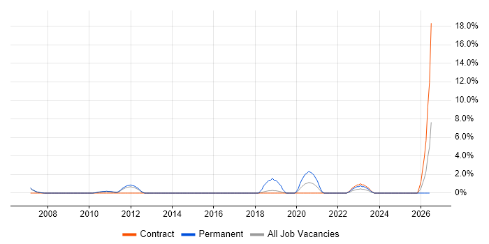 IPsec job vacancy trend in Crewe