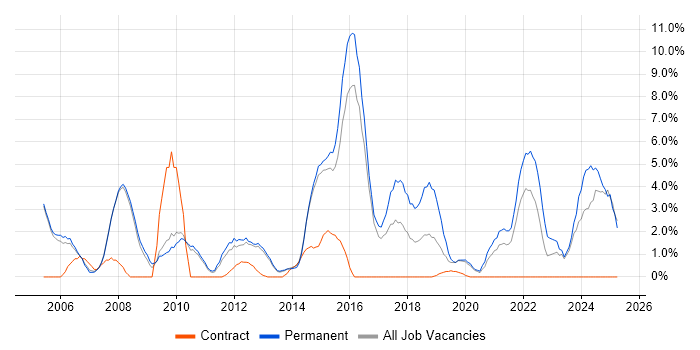 Job vacancy trend for IT Manager in Crewe