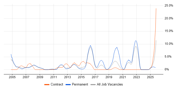 IT Support job vacancy trend in Crewe