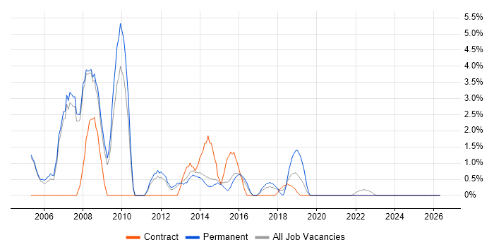 ITIL Certification job vacancy trend in Crewe