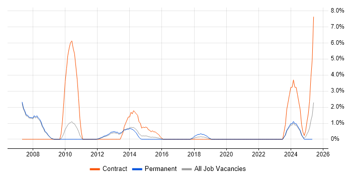 Job vacancy trend for ITIL Foundation Certificate in Crewe