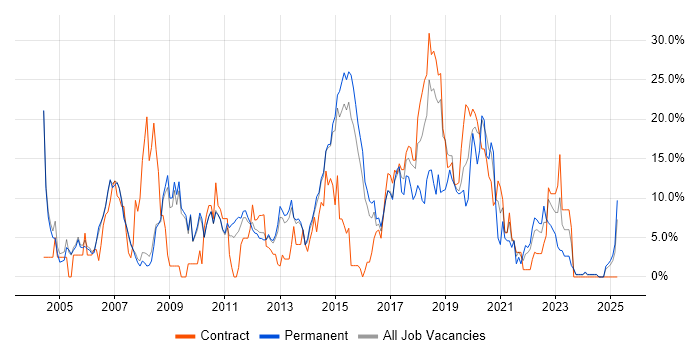 Job vacancy trend for Java in Crewe Job vacancy trend for Java in Crewe