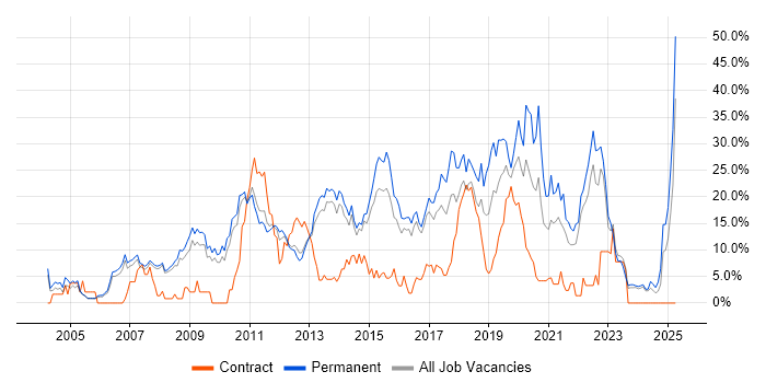 Job vacancy trend for JavaScript in Crewe Job vacancy trend for JavaScript in Crewe
