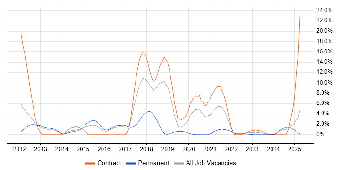 Job vacancy trend for Jenkins in Crewe