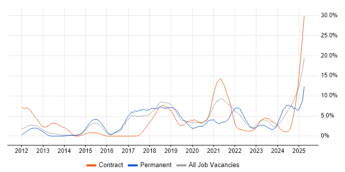 Job vacancy trend for JIRA in Crewe