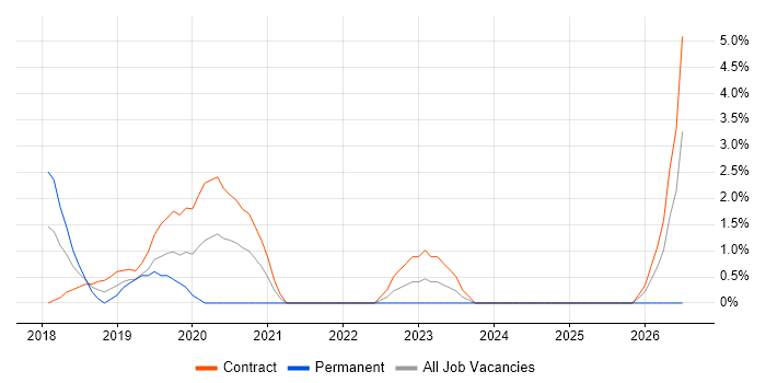 Journey Map job vacancy trend in Crewe