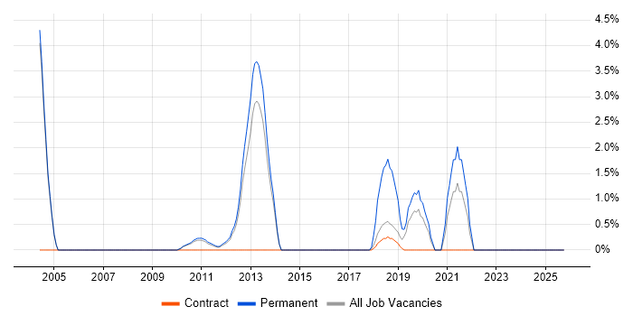 Kalman Filter job vacancy trend in Crewe