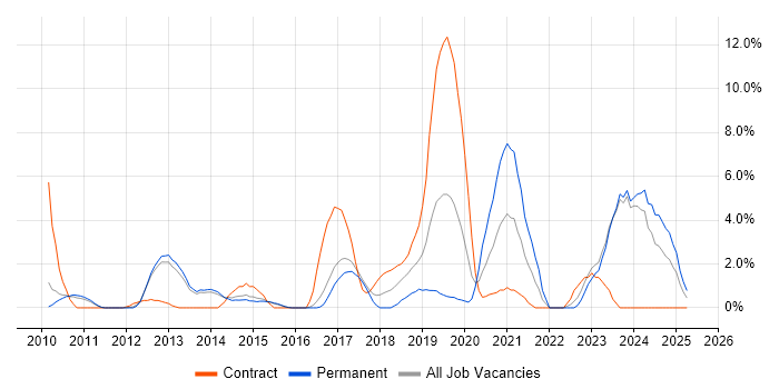 Job vacancy trend for Kanban in Crewe Job vacancy trend for Kanban in Crewe