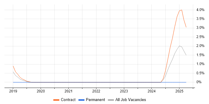 Job vacancy trend for Key Management in Crewe