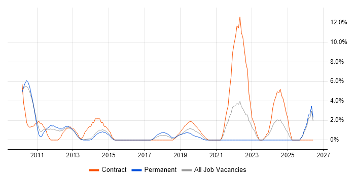 Knowledge Transfer job vacancy trend in Crewe