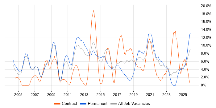 Lead job vacancy trend in Crewe