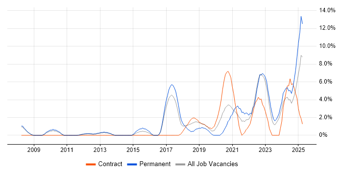 Job vacancy trend for Legal in Crewe