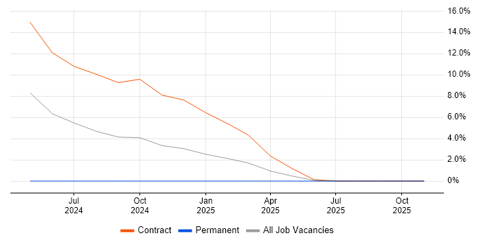 Manufacturing Execution System job vacancy trend in Crewe