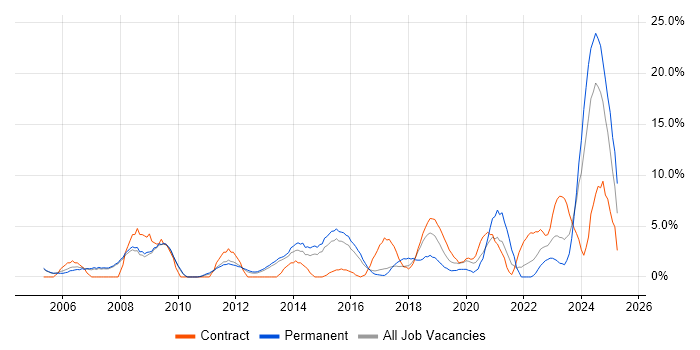 Job vacancy trend for Manufacturing in Crewe