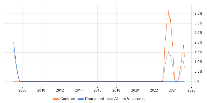 Job vacancy trend for Marketing Strategy in Crewe