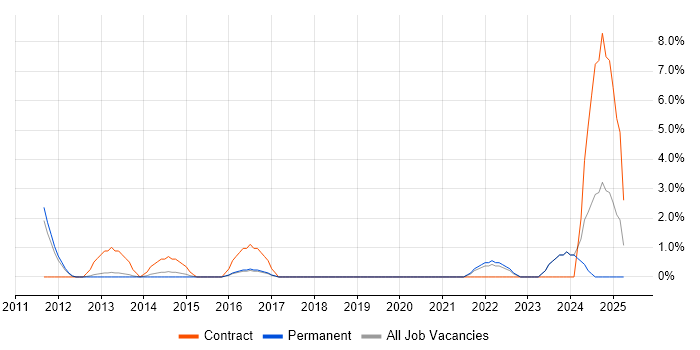 Job vacancy trend for Master's Degree in Crewe Job vacancy trend for Master's Degree in Crewe