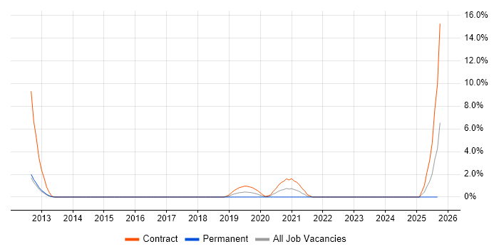 Metadata job vacancy trend in Crewe