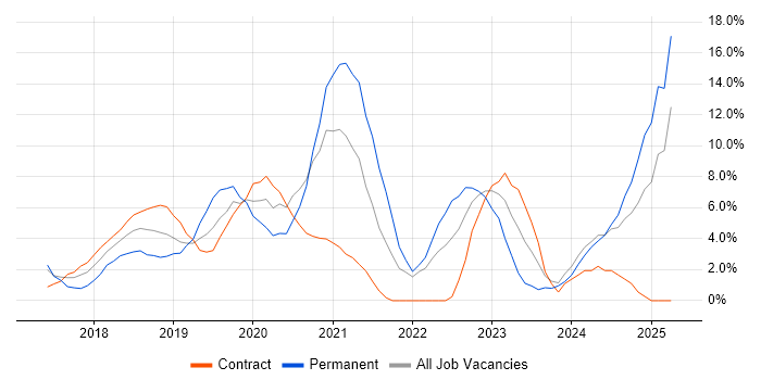 Job vacancy trend for Microservices in Crewe Job vacancy trend for Microservices in Crewe