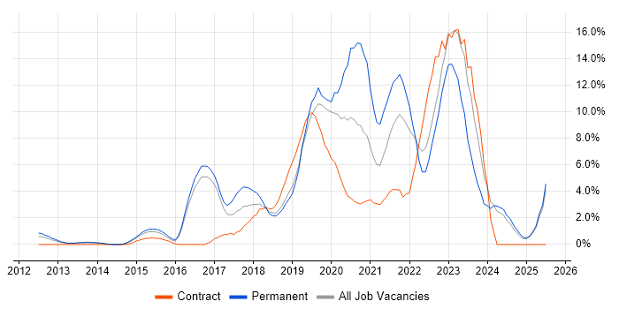 Job vacancy trend for Microsoft 365 in Crewe Job vacancy trend for Microsoft 365 in Crewe