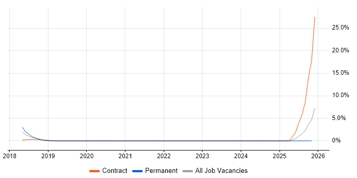 Microsoft Clustering job vacancy trend in Crewe