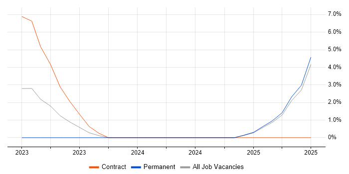Job vacancy trend for Microsoft Intune in Crewe Job vacancy trend for Microsoft Intune in Crewe