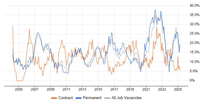Job vacancy trend for Microsoft in Crewe Job vacancy trend for Microsoft in Crewe