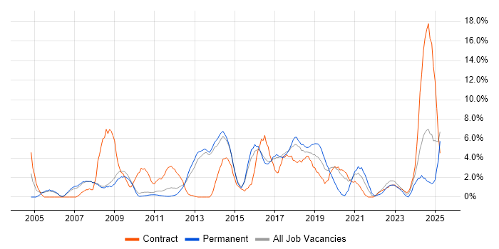Job vacancy trend for Migration in Crewe