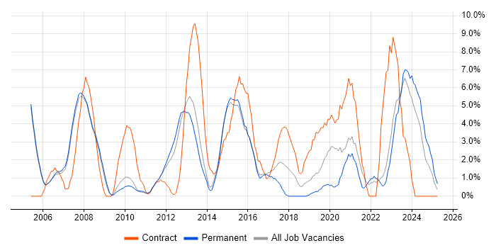 Job vacancy trend for Microsoft Excel in Crewe Job vacancy trend for Microsoft Excel in Crewe