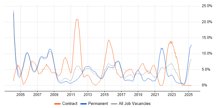 Job vacancy trend for Microsoft Office in Crewe Job vacancy trend for Microsoft Office in Crewe