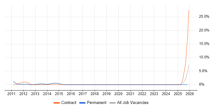 Nagios job vacancy trend in Crewe
