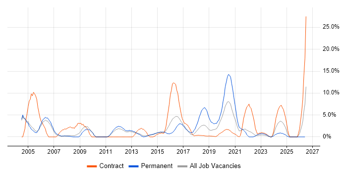 Network Engineer job vacancy trend in Crewe