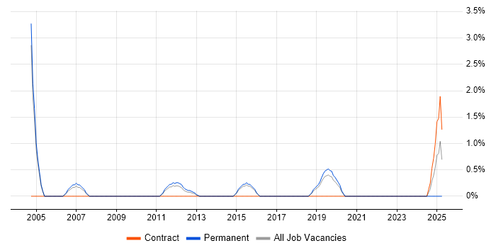 Job vacancy trend for Network Manager in Crewe