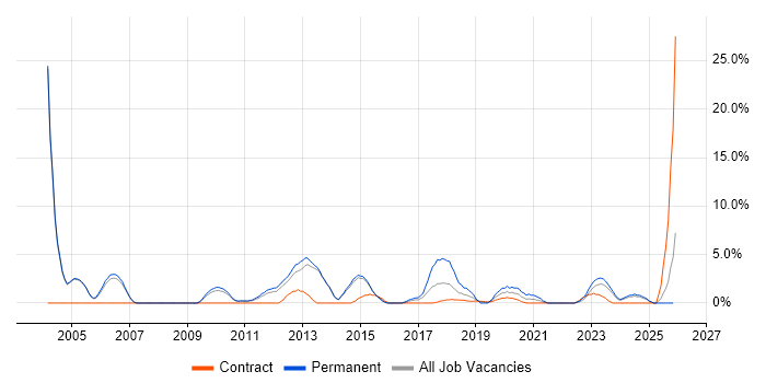 Network Security job vacancy trend in Crewe