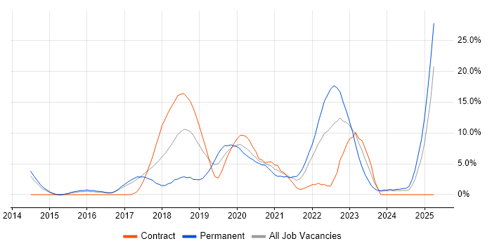 Job vacancy trend for Node.js in Crewe