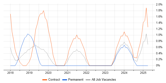 Job vacancy trend for Onboarding in Crewe Job vacancy trend for Onboarding in Crewe