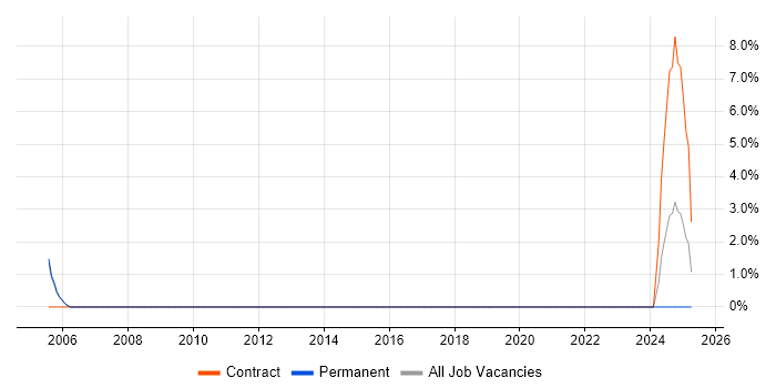 Job vacancy trend for Operations Management in Crewe Job vacancy trend for Operations Management in Crewe