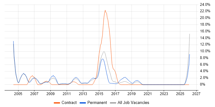 Oracle Reports job vacancy trend in Crewe