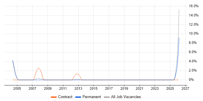Oracle Specialist job vacancy trend in Crewe