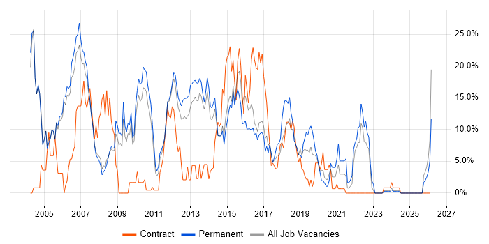 Oracle job vacancy trend in Crewe