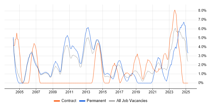 Job vacancy trend for Organisational Skills in Crewe Job vacancy trend for Organisational Skills in Crewe