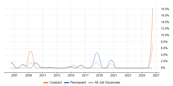 OSPF job vacancy trend in Crewe