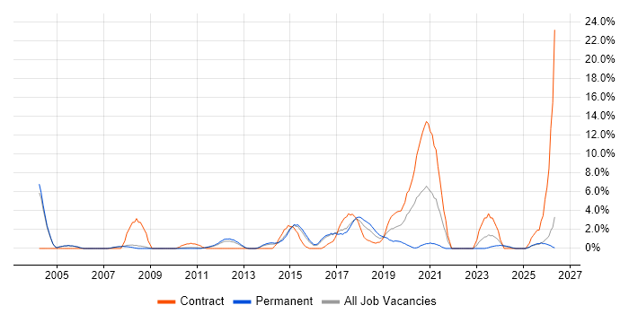 PMO job vacancy trend in Crewe