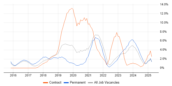 Job vacancy trend for Power BI in Crewe