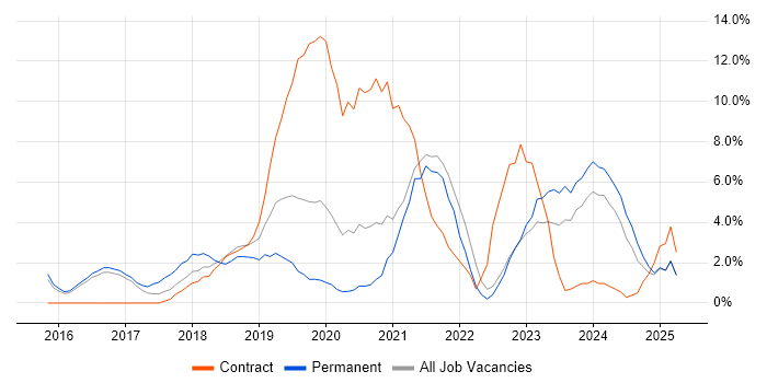 Job vacancy trend for Power Platform in Crewe