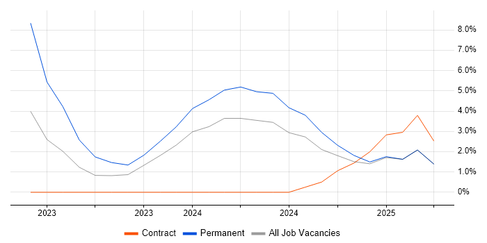 Job vacancy trend for PowerApps in Crewe