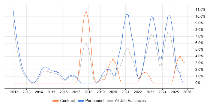 PowerShell job vacancy trend in Crewe